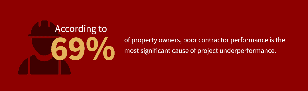 69% of property owners state that poor contractor performance is the most significant cause of underperformance. 