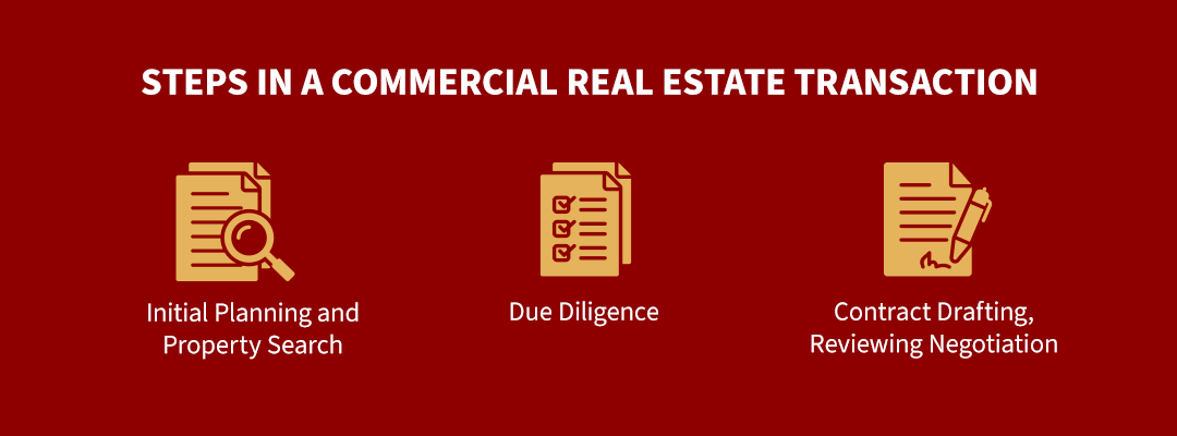 Steps in a Commercial Real Estate Transaction